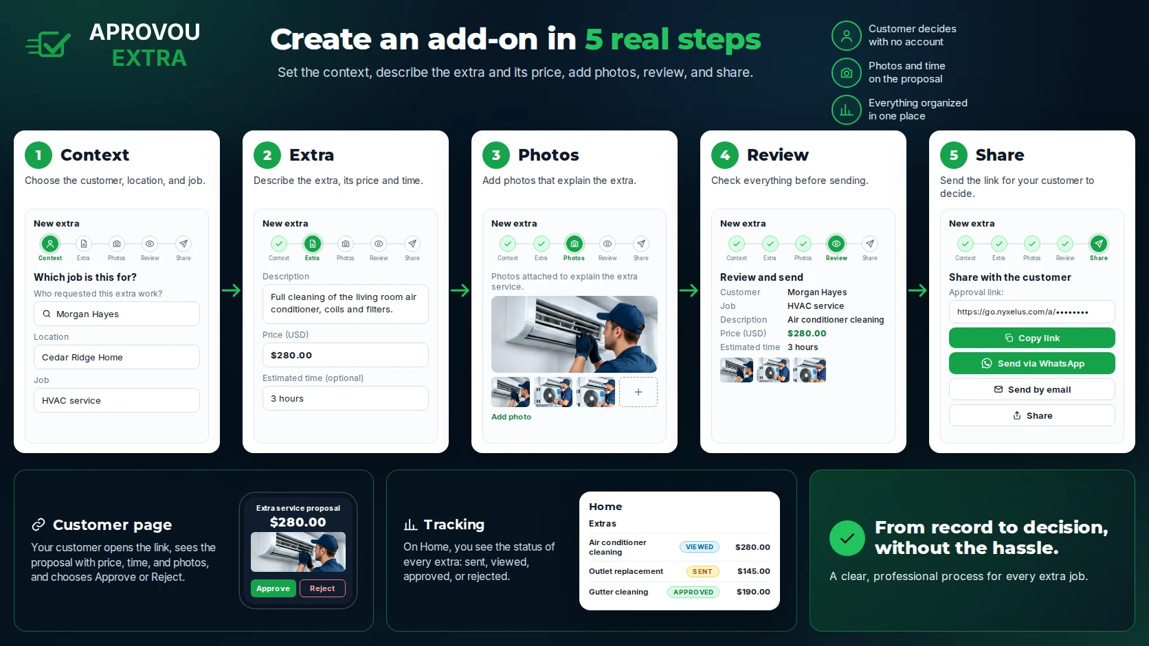 Create an add-on in 5 steps: Context, Extra, Photos, Review, and Share — with the page your customer opens to approve or reject, and tracking on Home.