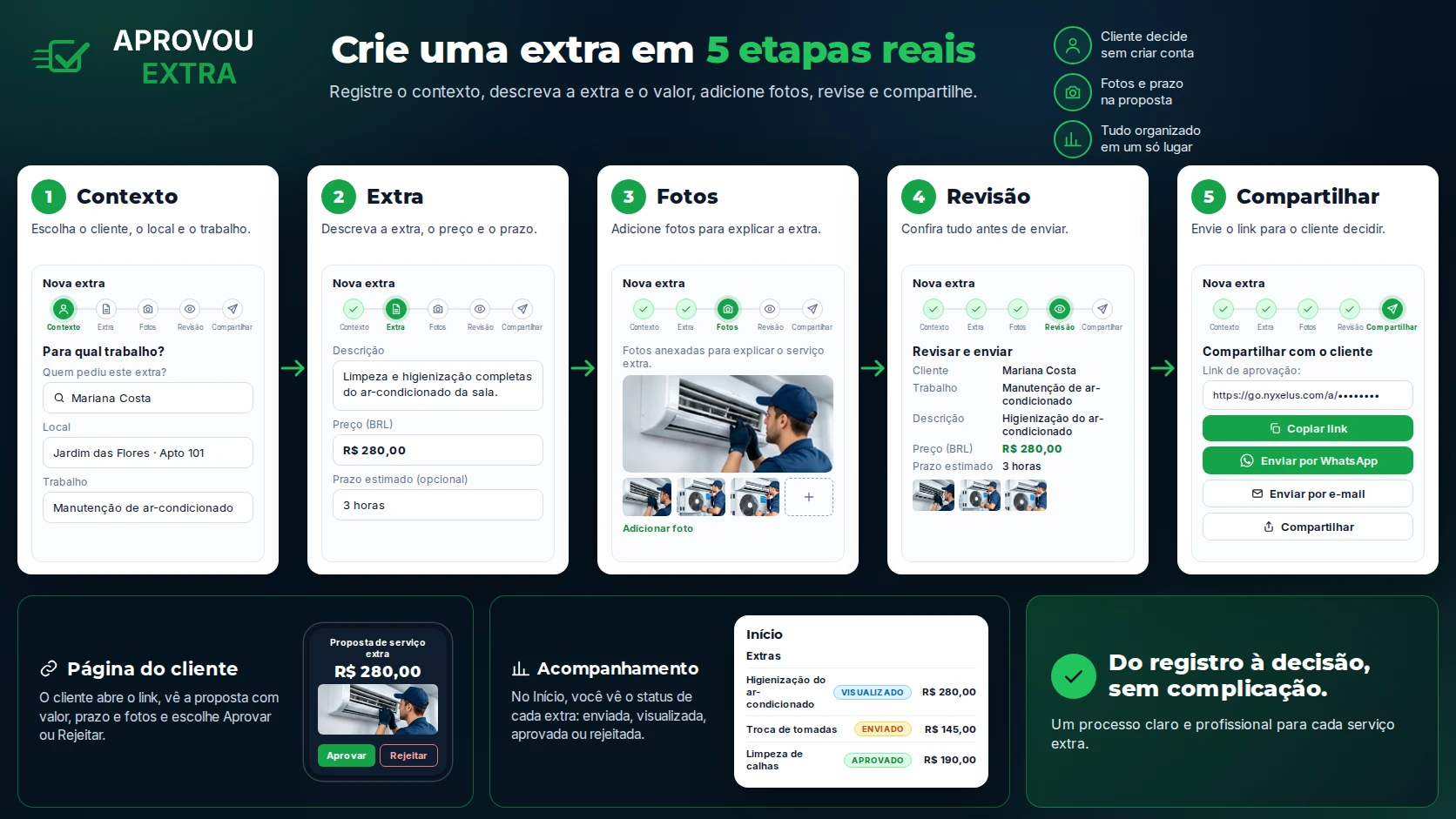 Crie uma extra em 5 etapas: Contexto, Extra, Fotos, Revisão e Compartilhar — com a página que o cliente abre para aprovar ou rejeitar e o acompanhamento no painel Início.