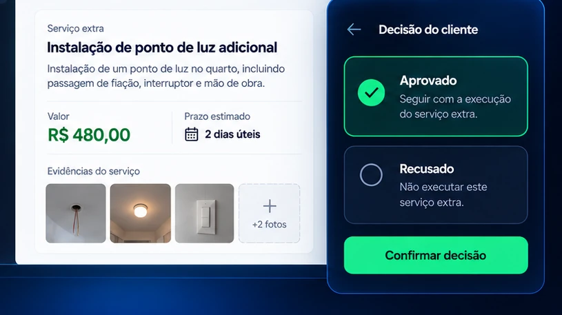 Ilustração do Aprovou Extra: um extra em aprovação com descrição, valor, prazo estimado e fotos, e a decisão do cliente.