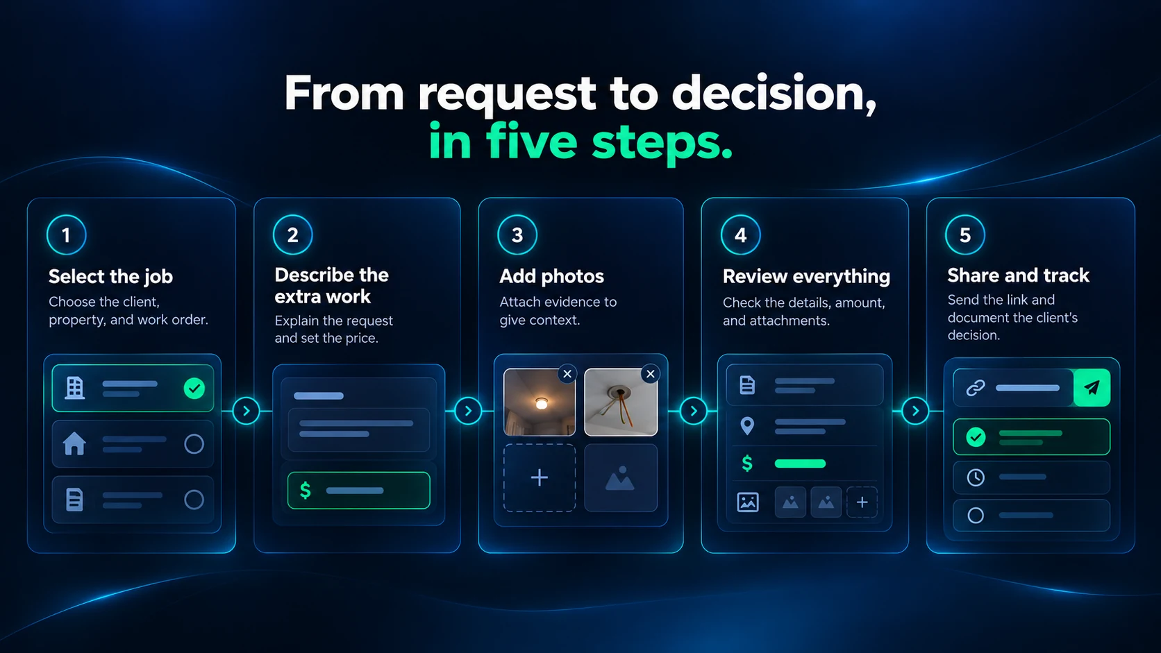 From request to decision, in five steps: 1. Select the job; 2. Describe the extra work; 3. Add photos; 4. Review everything; 5. Share and track.