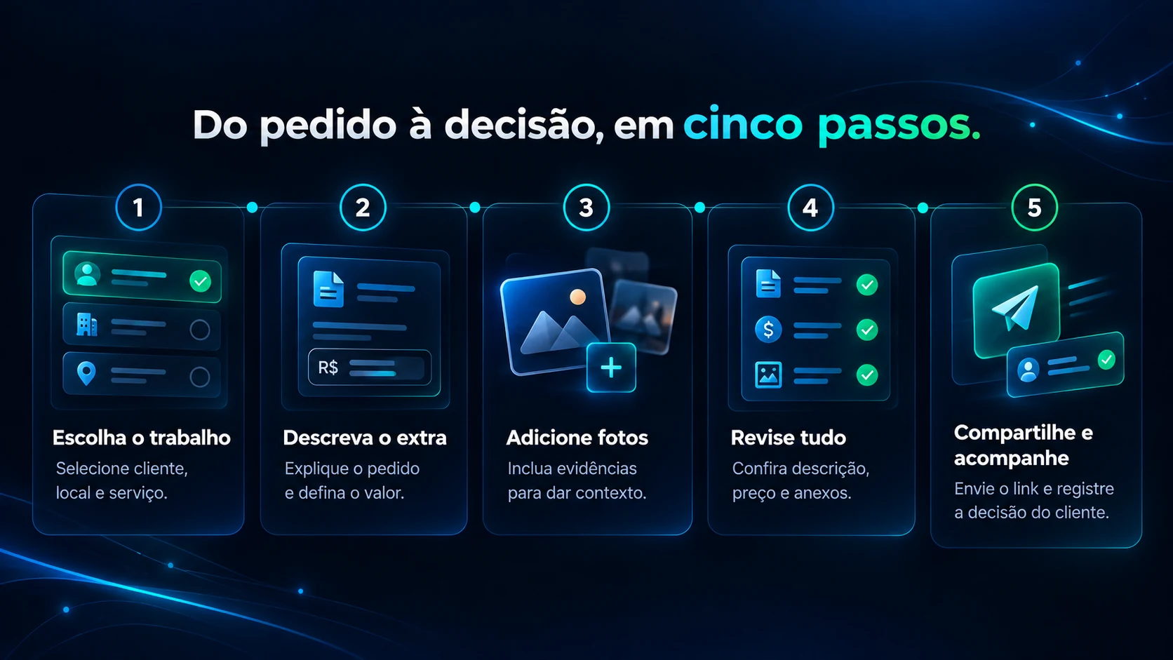 Do pedido à decisão, em cinco passos: 1. Escolha o trabalho; 2. Descreva o extra; 3. Adicione fotos; 4. Revise tudo; 5. Compartilhe e acompanhe.